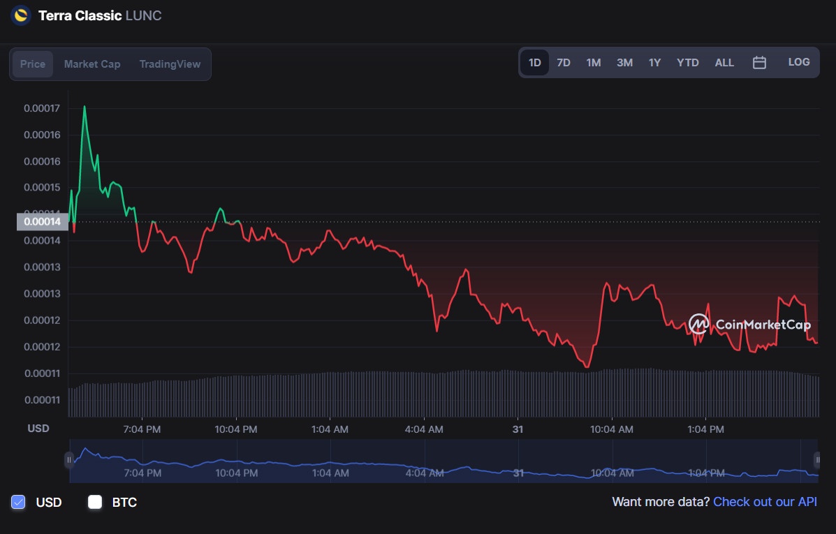 Binance niem yet LUNA 2.0,  gia bien dong manh anh 3