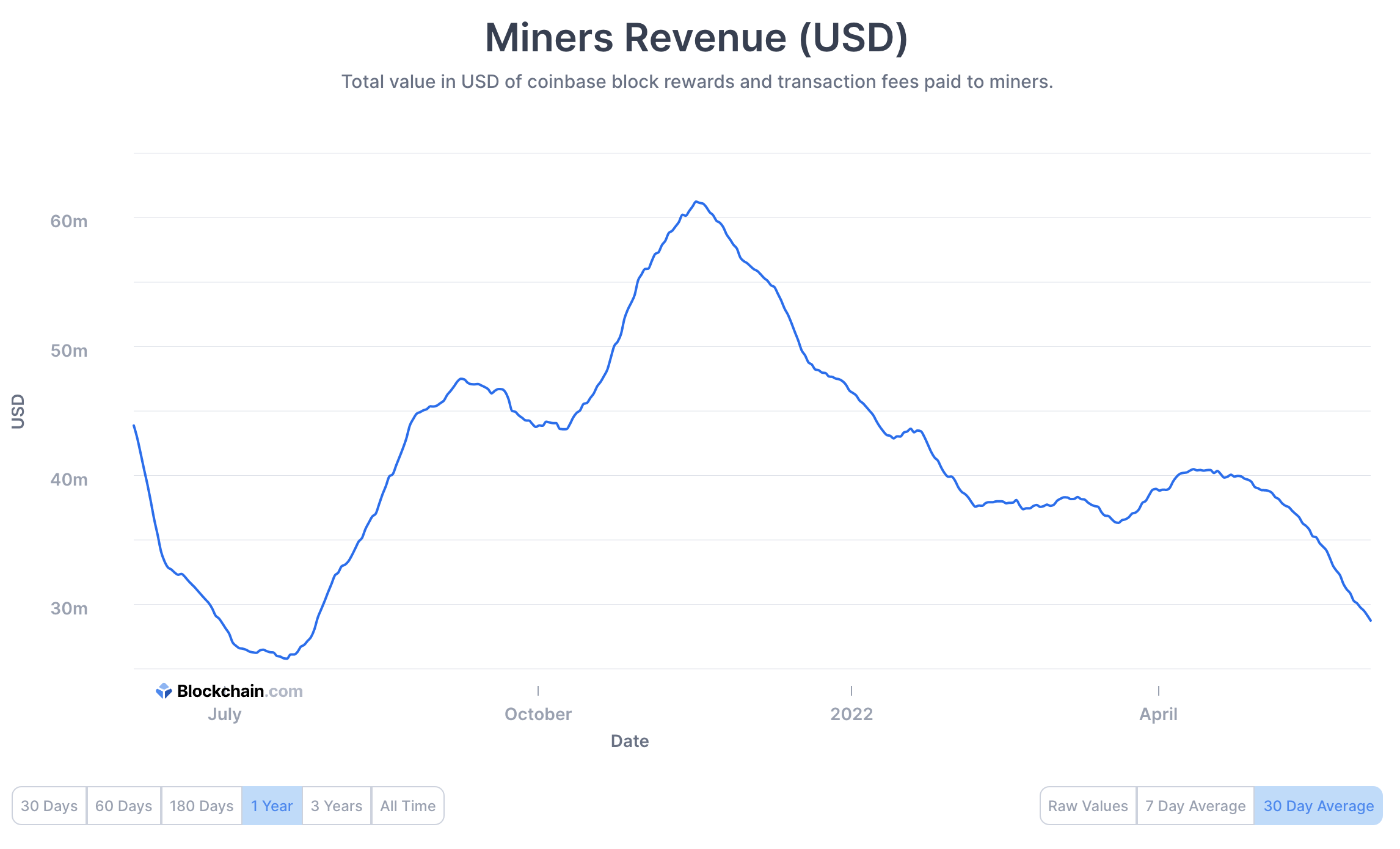 Doanh thu dao coin giam ky luc anh 1