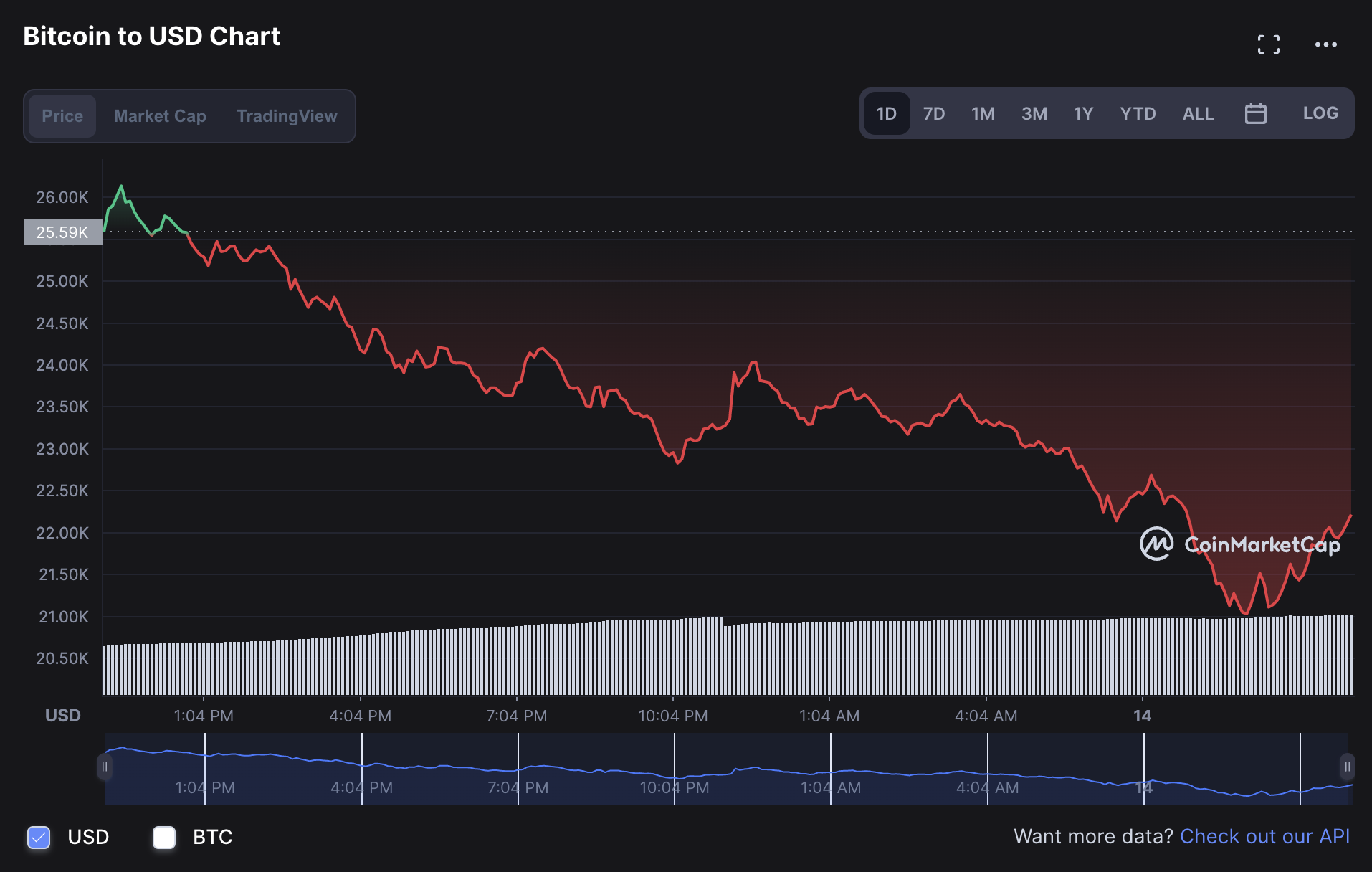Bitcoin mat moc 21.000 USD,  nha dau tu so hai tot do anh 2