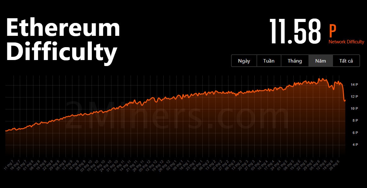 Ethereum cap nhat khien do kho dao giam sau anh 1