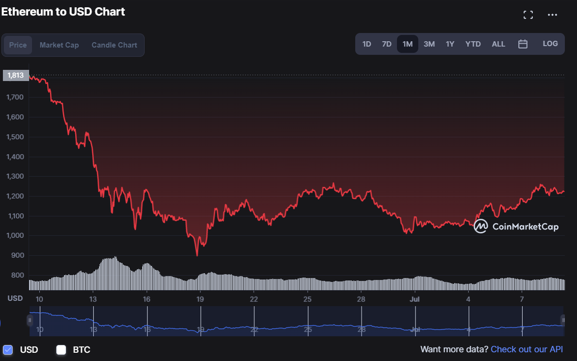 Thi truong lao doc gay kho cho nguoi dung stake ETH anh 2