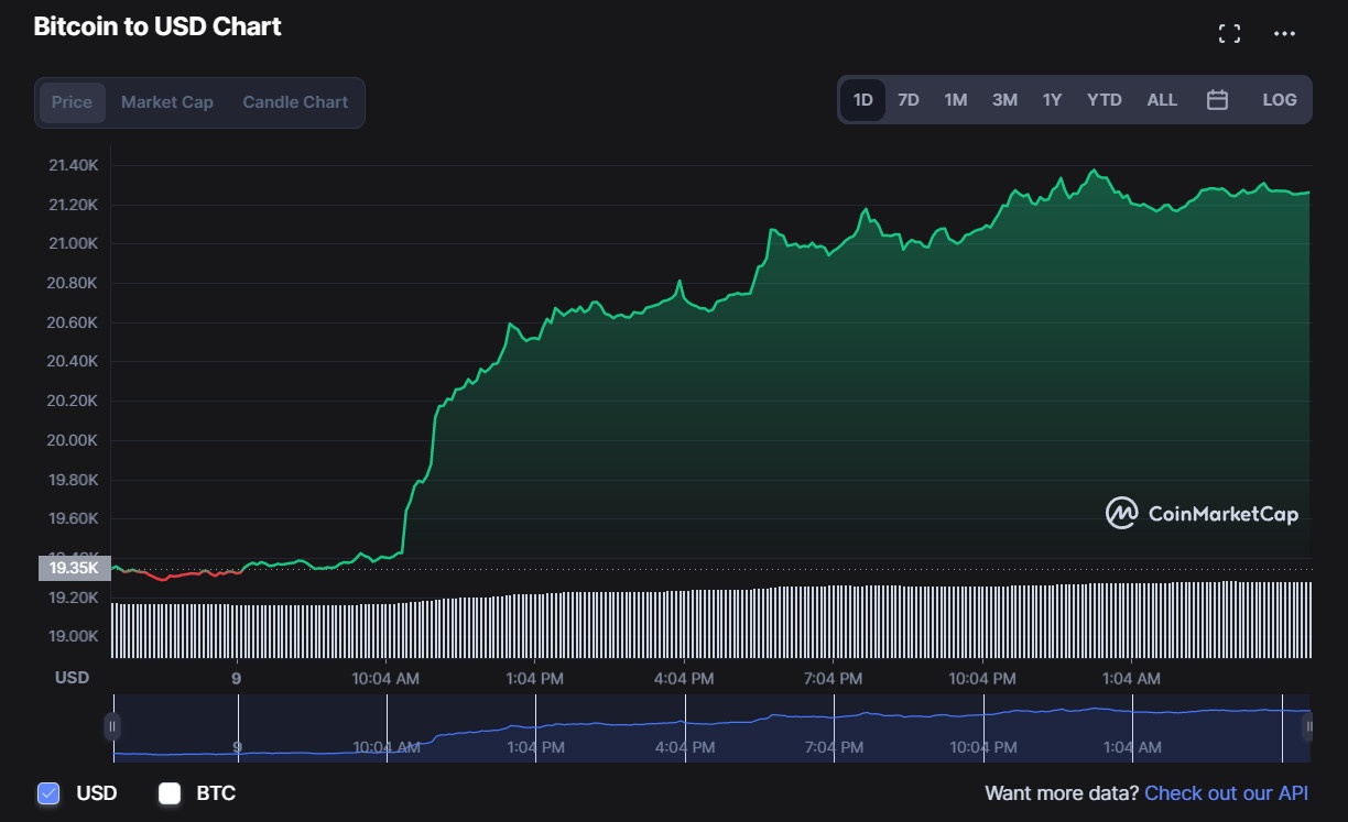 Bitcoin,  Bitcoin tang,  gia bitcoin hom nay anh 1