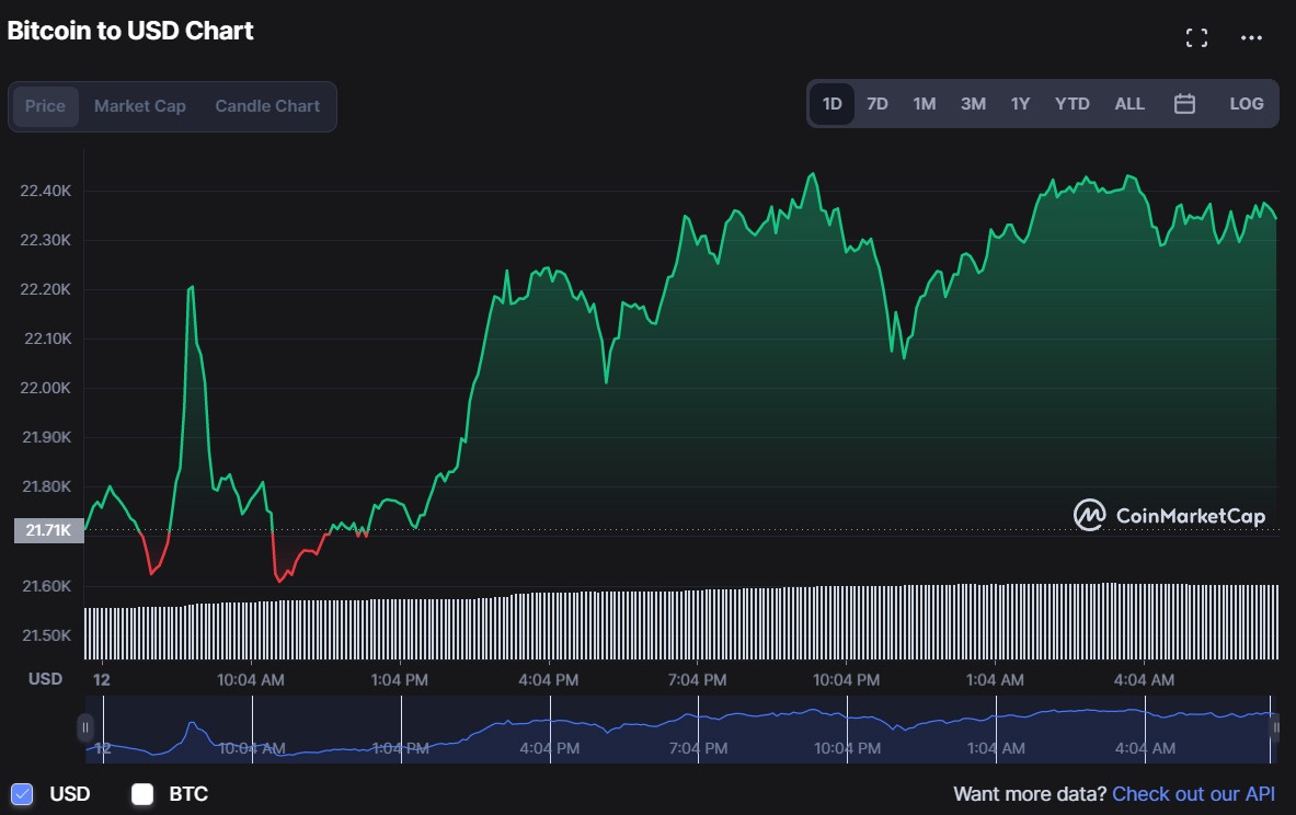 Bitcoin tang,  gia Bitcoin hom nay anh 1