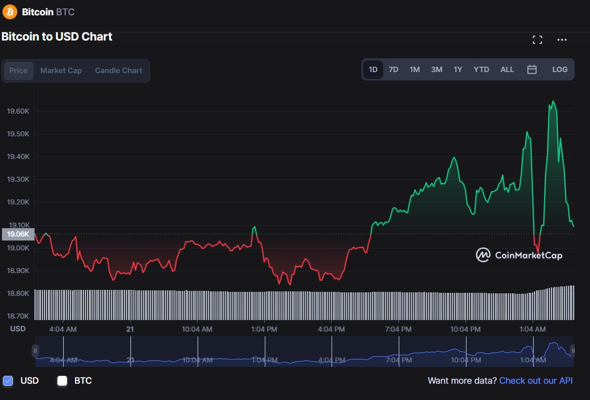 gia bitcoin hom nay,  Bitcoin tang anh 1