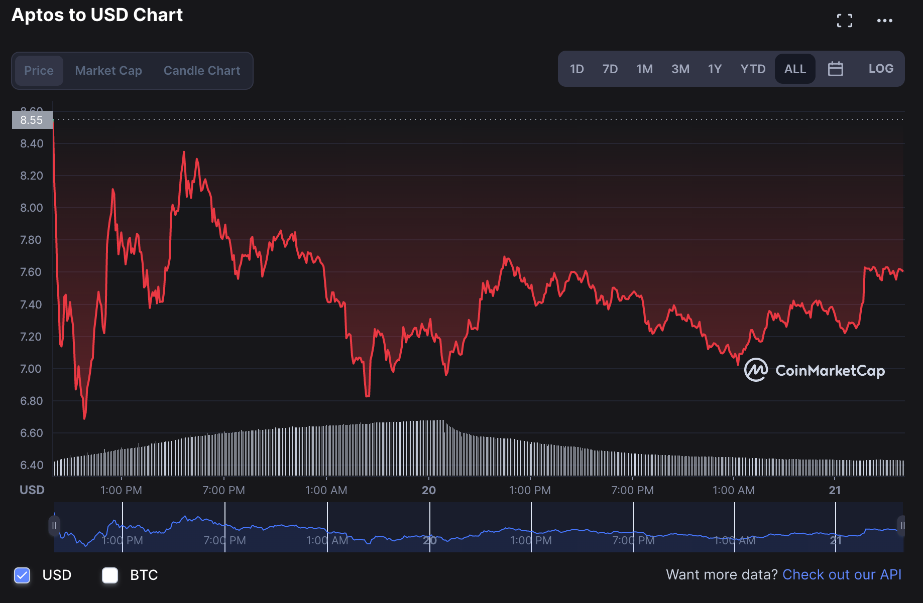 gia bitcoin hom nay,  cay airdrop,  aptos anh 1