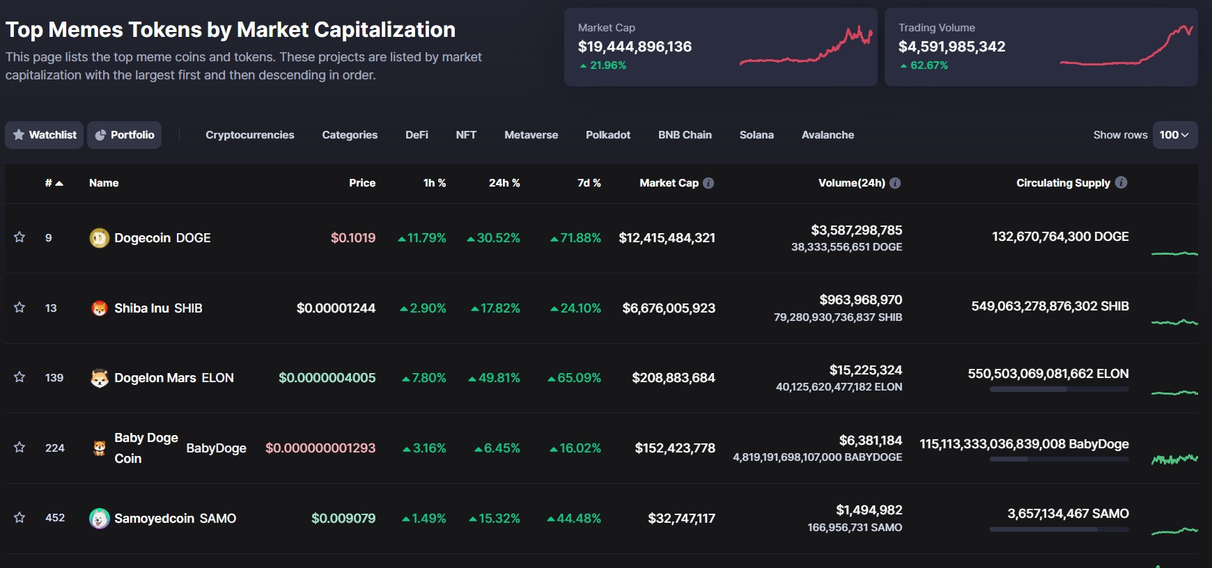 Dogecoin tang,  gia bitcoin hom nay anh 1