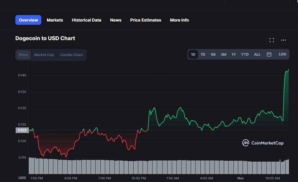 gia doge,  gia Bitcoin hom nay,  doge tang anh 1