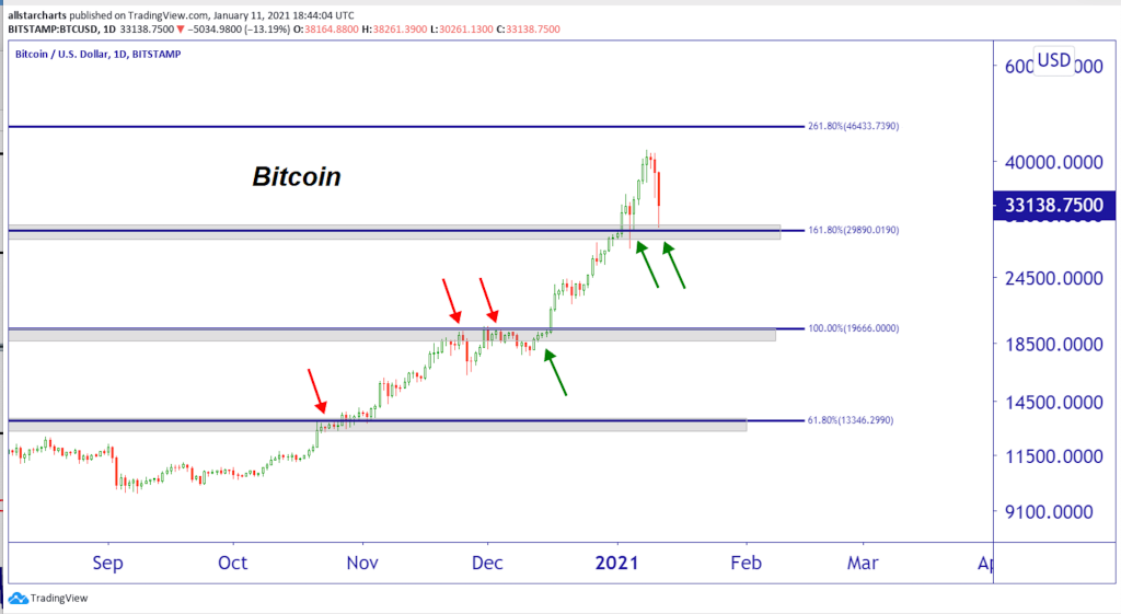 Bitcoin,  tien ao,  Fibonacci anh 2
