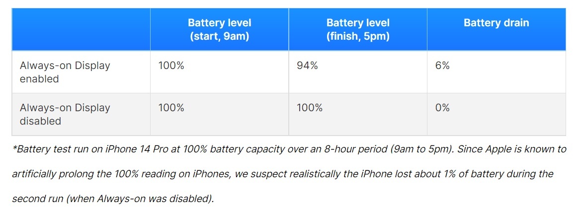 Diem yeu iPhone 14 Pro anh 2
