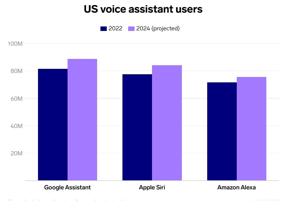 Siri vuot mat Alexa anh 2