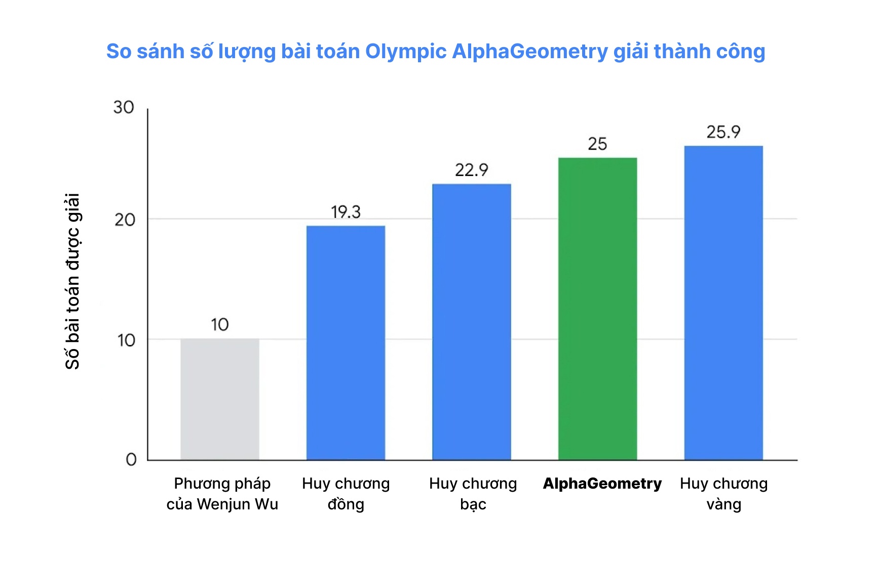 AI giai toan Olympic anh 1