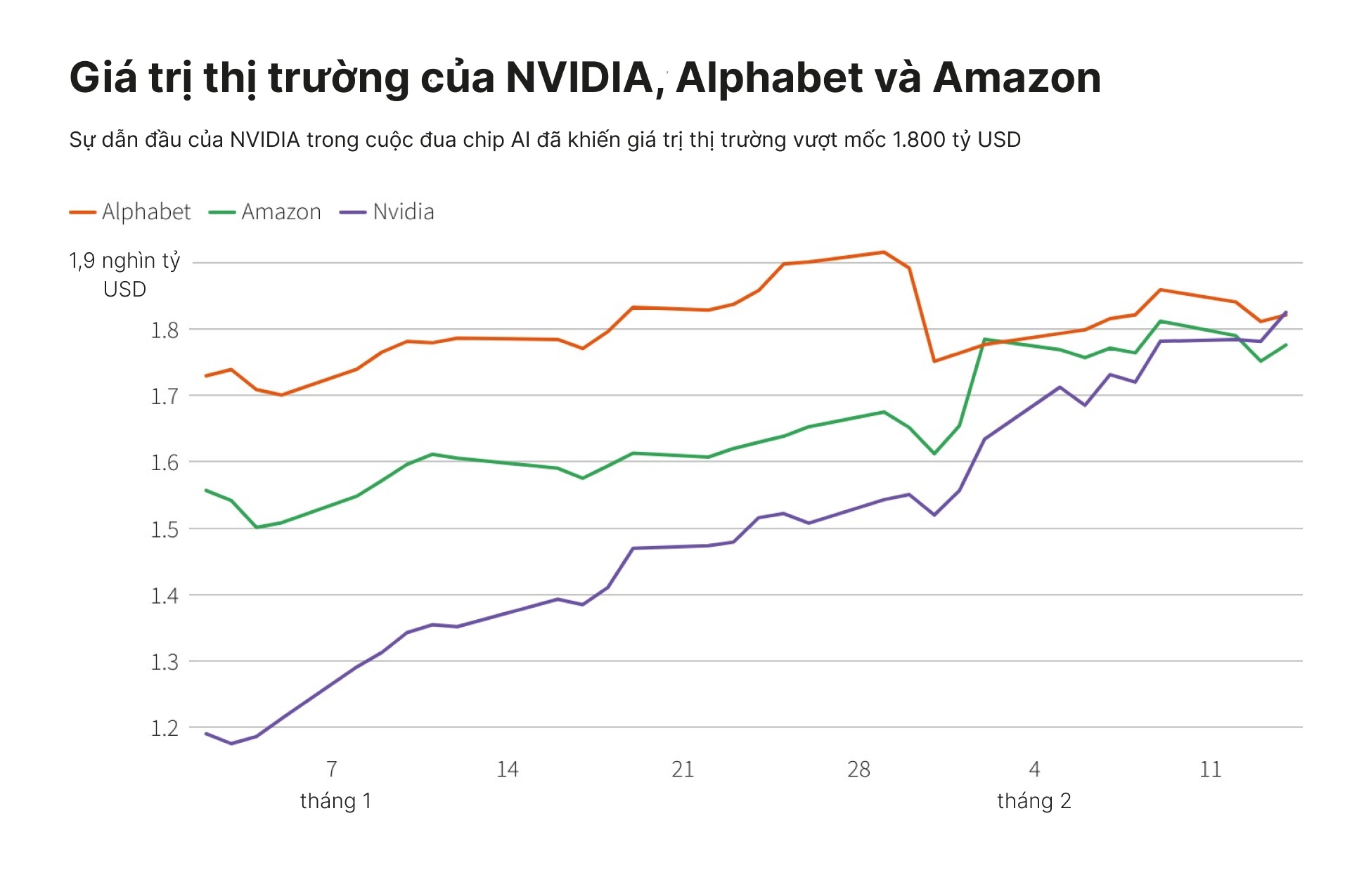 NVIDIA soan ngoi Alphabet,  Amazon anh 1