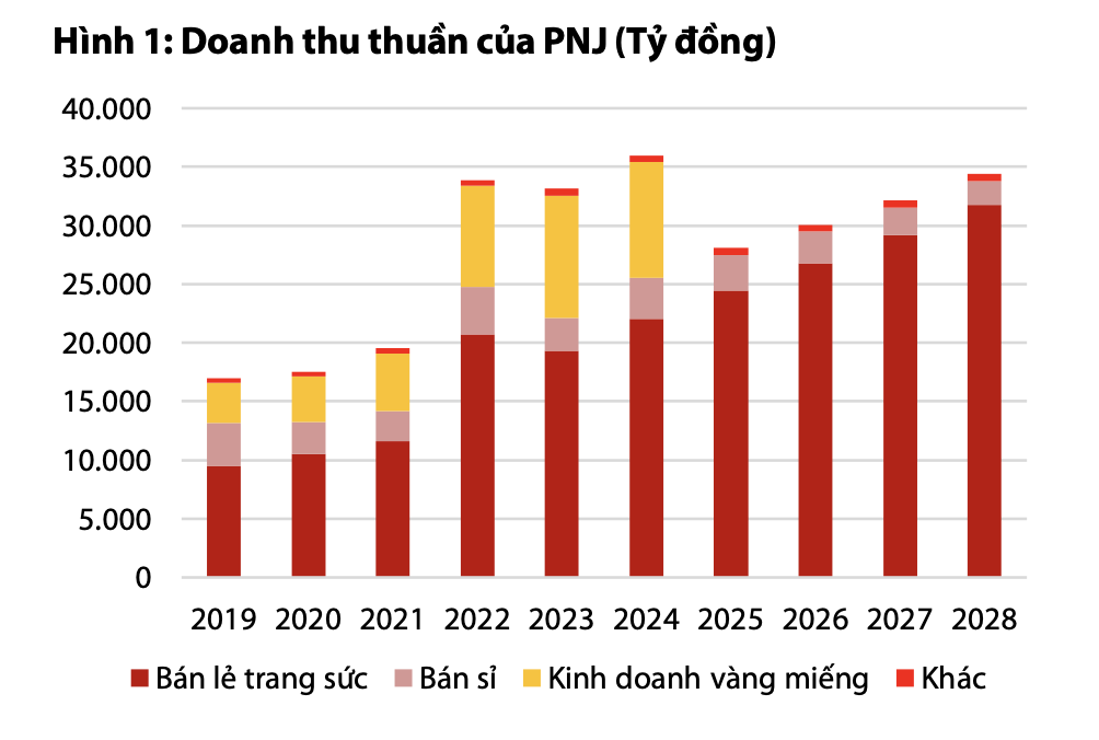 chung khoan rong viet,  gia vang pnj anh 1