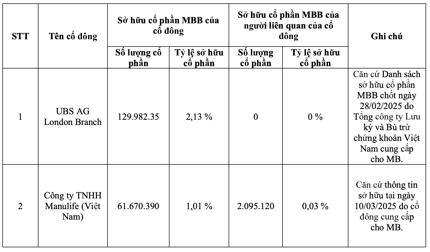 UBS AG London Branch,  Manulife anh 1