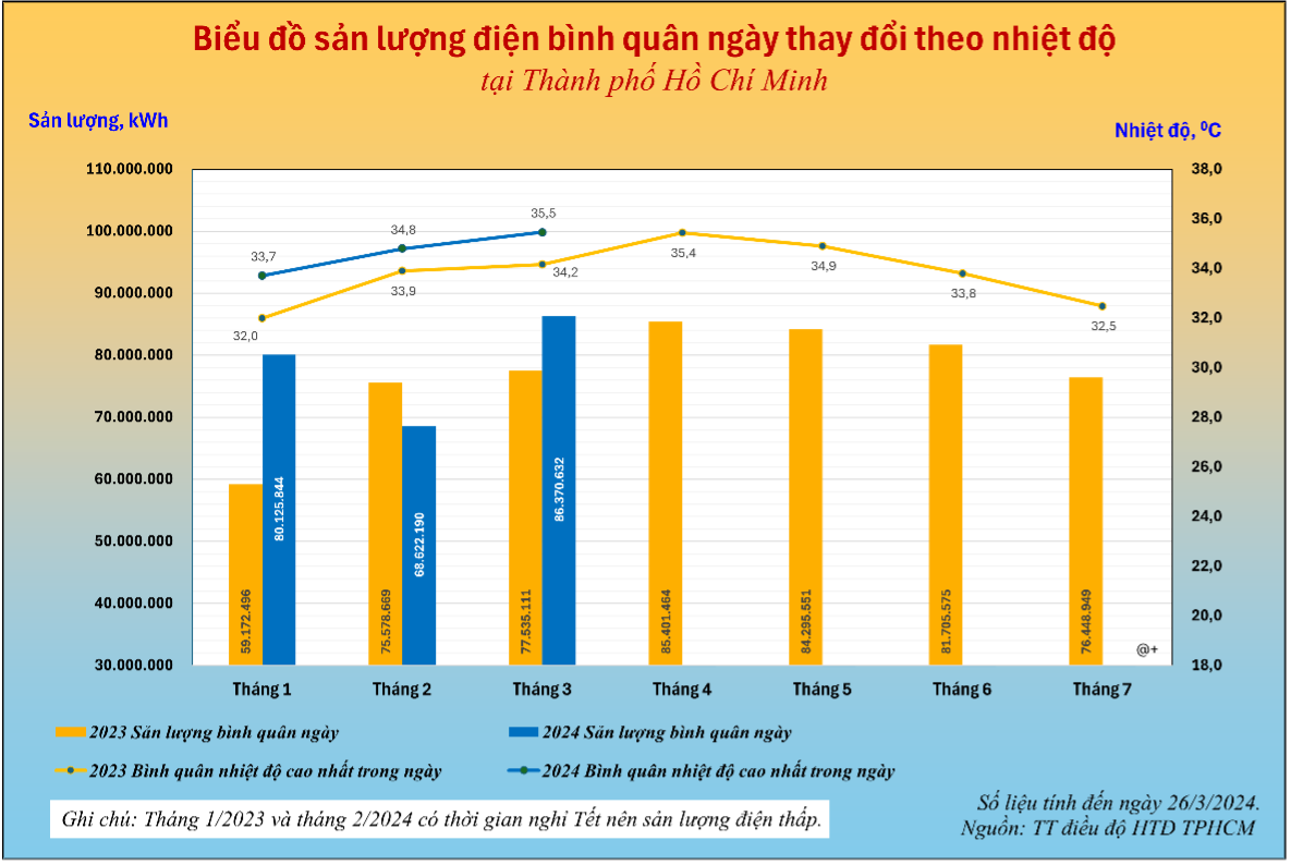 evn,  tphcm,  nang nong,  du bao thoi tiet anh 1