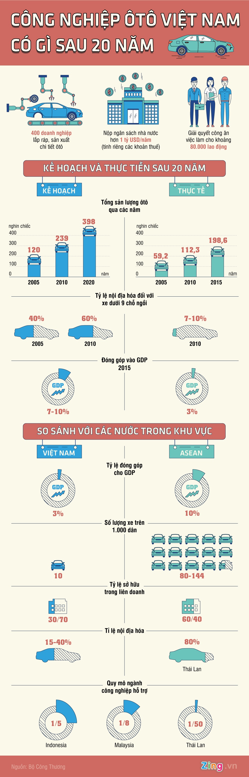 công nghiệp ôtô Việt Nam ảnh 1 cong nghiep oto Viet Nam anh 1