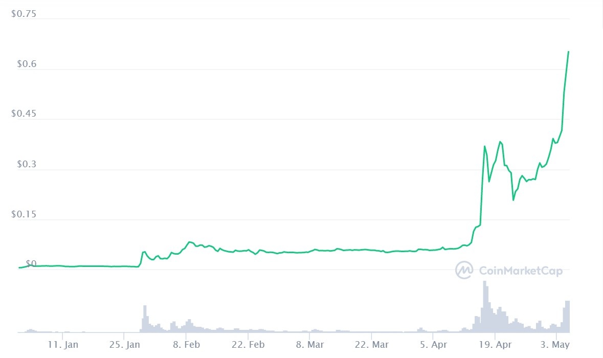Dogecoin tro thanh danh muc dau tu moi anh 1
