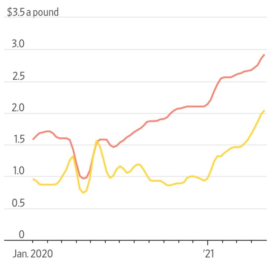 gia thit ga My anh 1