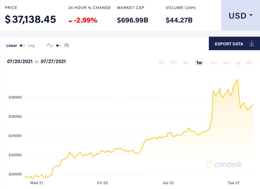 Bitcoin sụt giá ảnh 1 Bitcoin sut gia anh 1