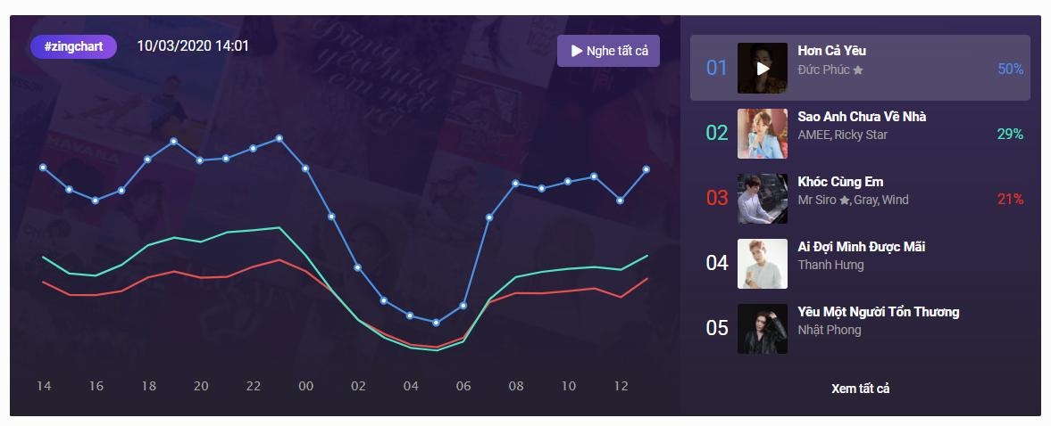 #zingchart sao anh chua ve nha anh 1