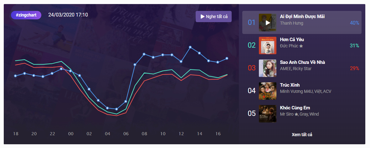 #zingchart ảnh 1 #zingchart anh 1