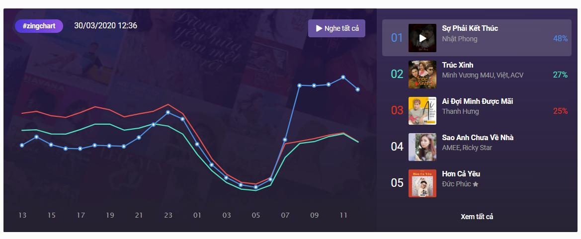 #zingchart ảnh 1 #zingchart anh 1