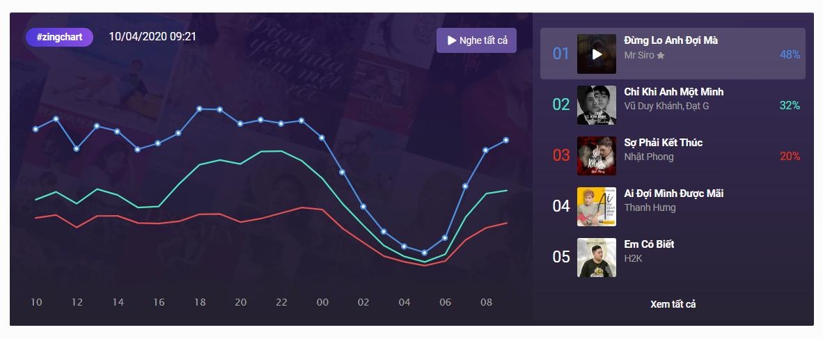 #zingchart ảnh 1 #zingchart anh 1