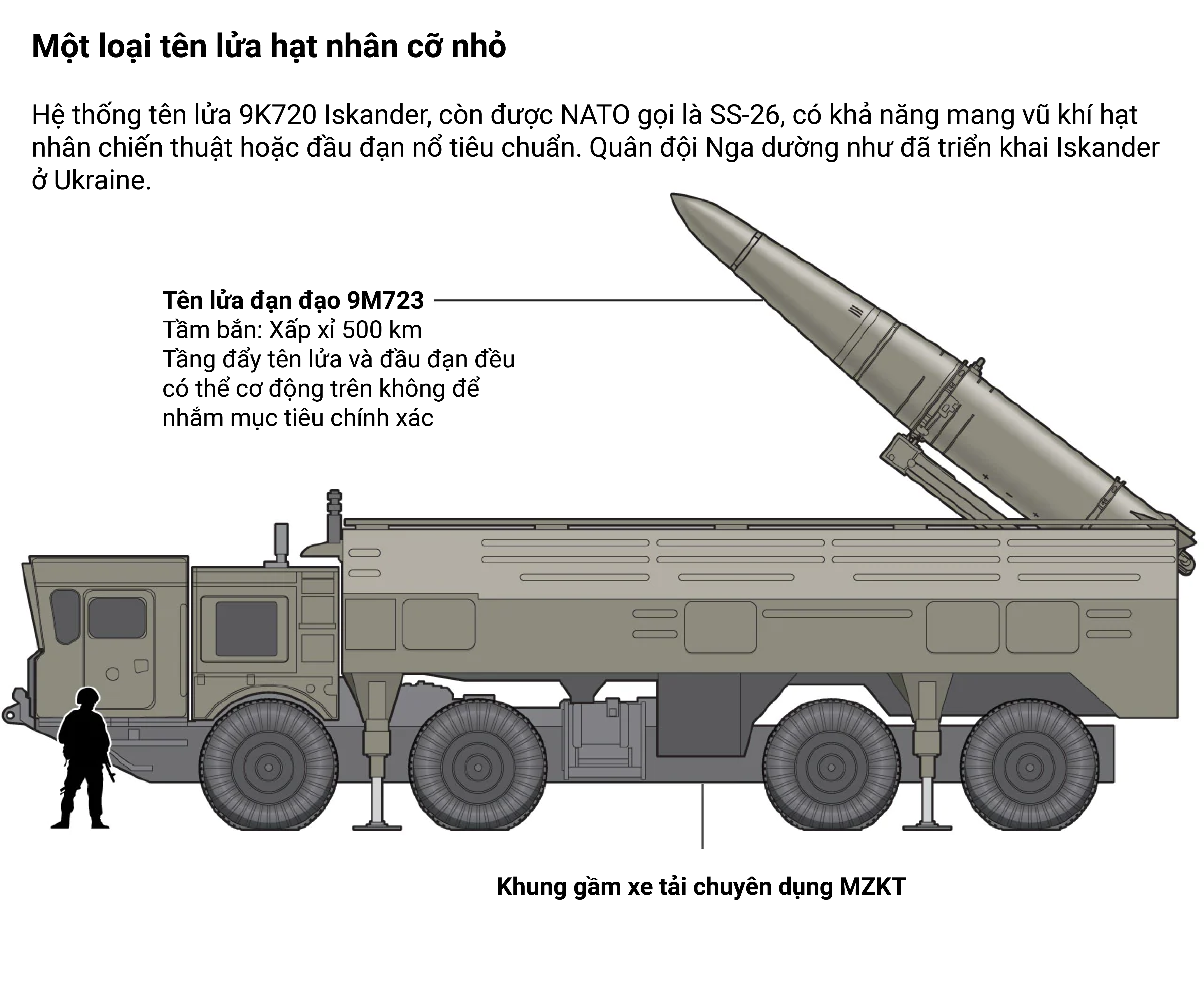 vu khi hat nhan chien thuat,  ten lua dan dao,  Nga,  Ukaine anh 2