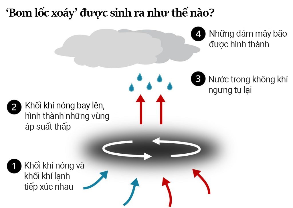 'Bom loc xoay' gay ac mong chet choc o My hinh anh