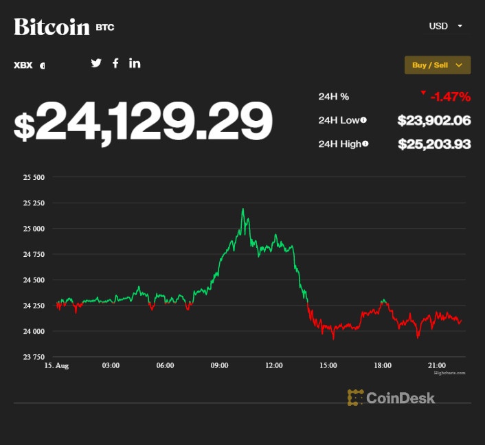 bitcoin hoi phuc anh 1
