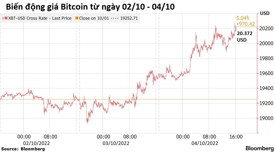 Bitcoin tang gia anh 1
