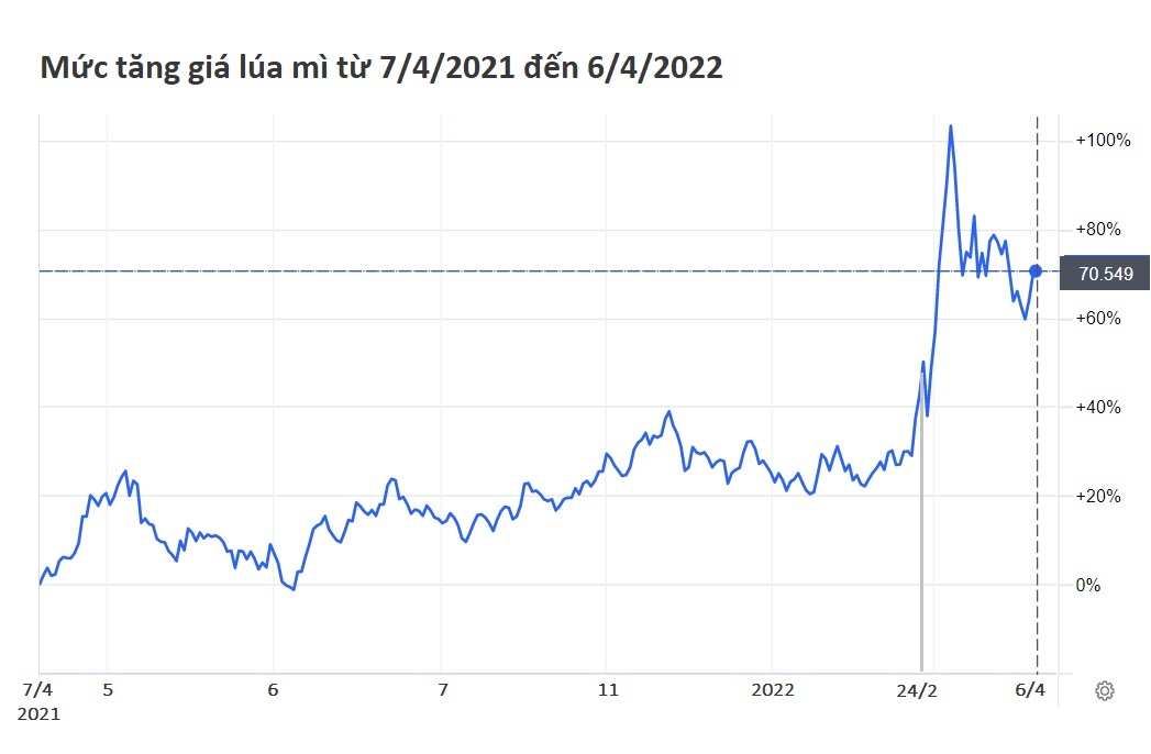 nguy cơ thiếu lương thực vì xung đột ở Ukraine ảnh 3 nguy co thieu luong thuc vi xung dot o Ukraine anh 3