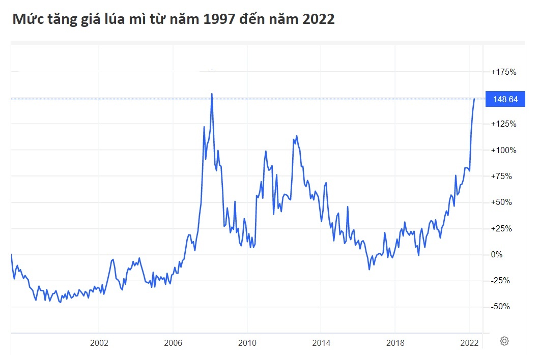 nguy cơ thiếu lương thực vì xung đột ở Ukraine ảnh 4 nguy co thieu luong thuc vi xung dot o Ukraine anh 4