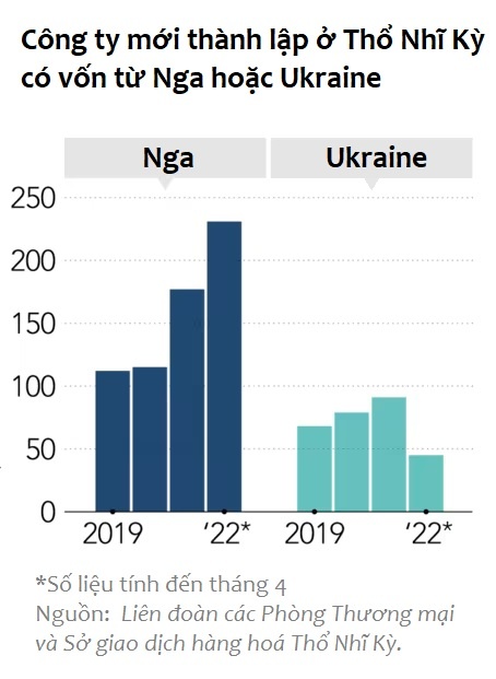 Tho Nhi Ky thu hut nguoi Nga va Ukraine ke tu xung dot anh 5