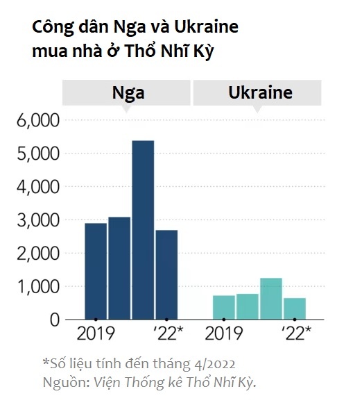 Tho Nhi Ky thu hut nguoi Nga va Ukraine ke tu xung dot anh 3