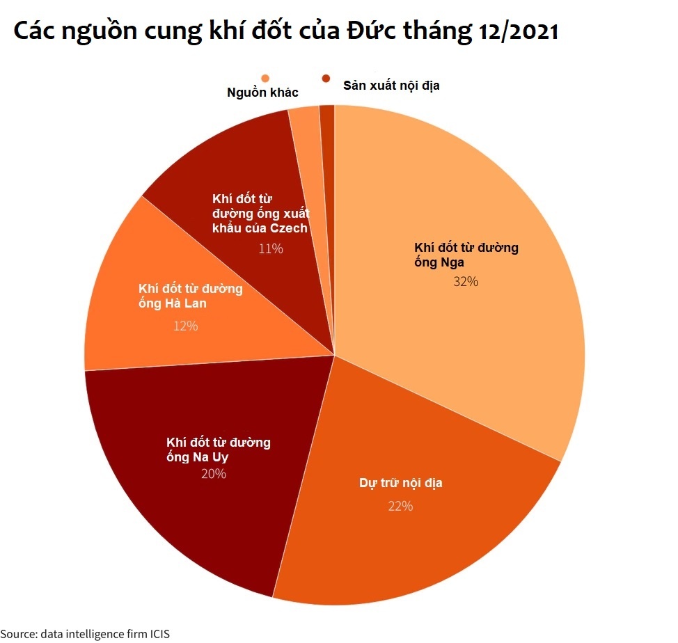 Su phu thuoc cua Duc vao khi dot Nga anh 2
