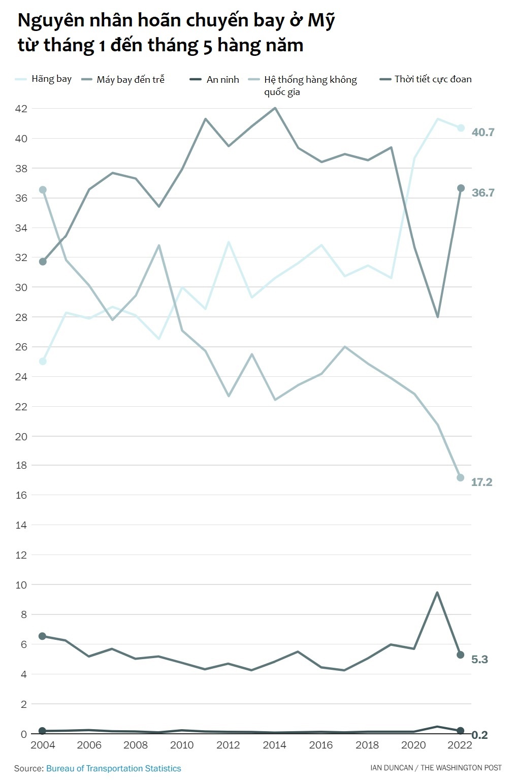 hang chuc nghin chuyen bay bi hoan va huy o My anh 2