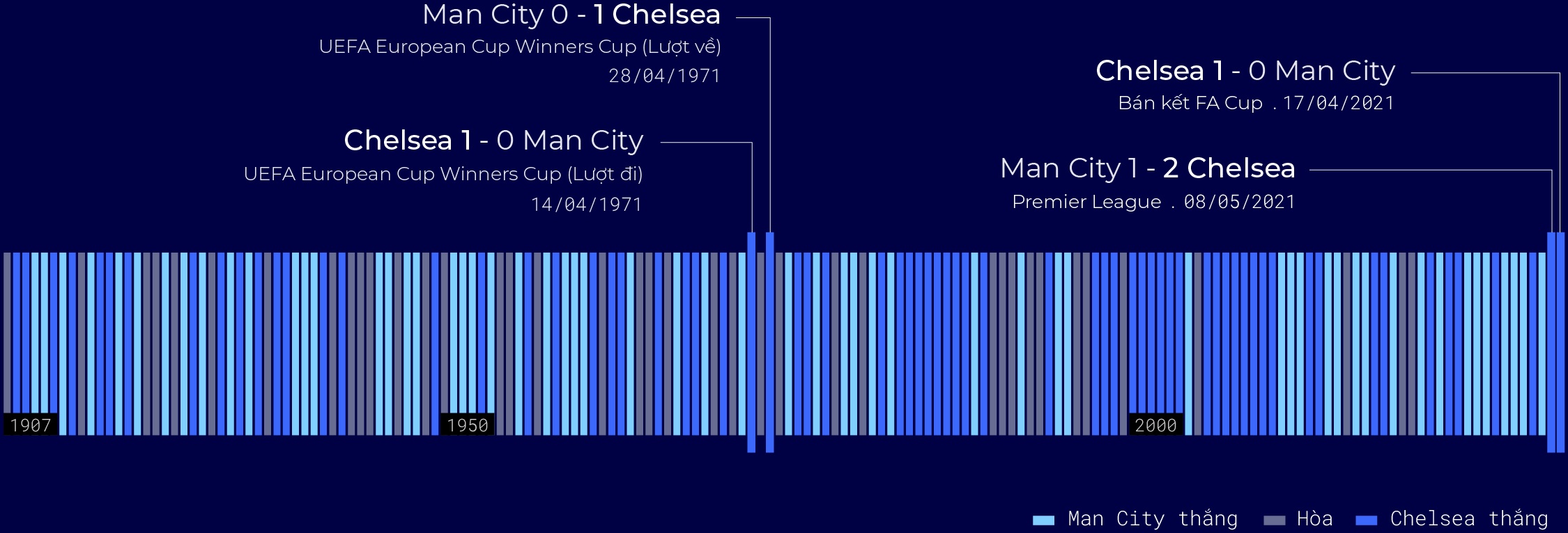 Man City,  Chelsea,  Chung ket anh 1