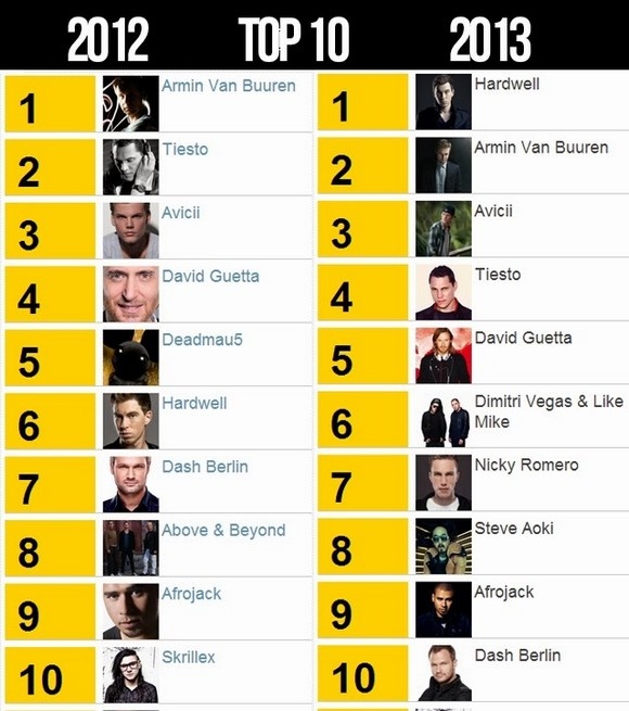 Thành tích đáng nể của Hardwell sau 9 năm bước vào con đường chuyên nghiệp.