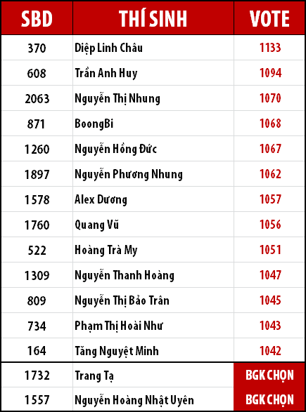 Danh sách 13 thí sinh có số lượng bình chọn cao nhất trong thử thách đầu tiên vòng Bán kết.