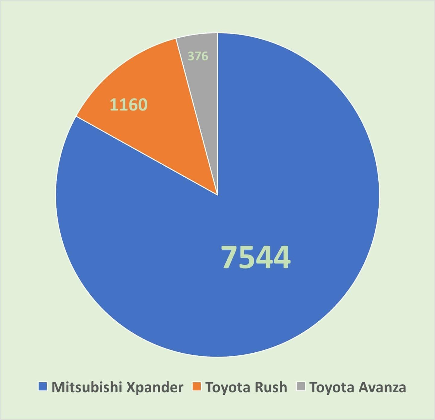 Mitsubishi Xpander vượt mặt Toyota Rush và Avanza ảnh 1 Mitsubishi Xpander vuot mat Toyota Rush va Avanza anh 1