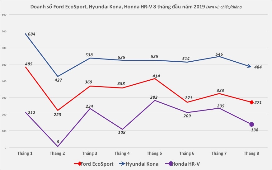Hyundai,  Kona,  Ford,  EcoSport,  Honda,  HR-V,  thị trường ảnh 1 Hyundai,  Kona,  Ford,  EcoSport,  Honda,  HR-V,  thi truong anh 1