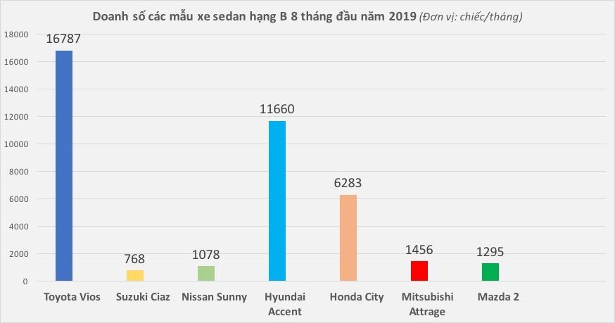 sedan hang B,  Toyota,  Vios,  Hyundai,  Accent,  Soluto,  Kia,  doanh so anh 2