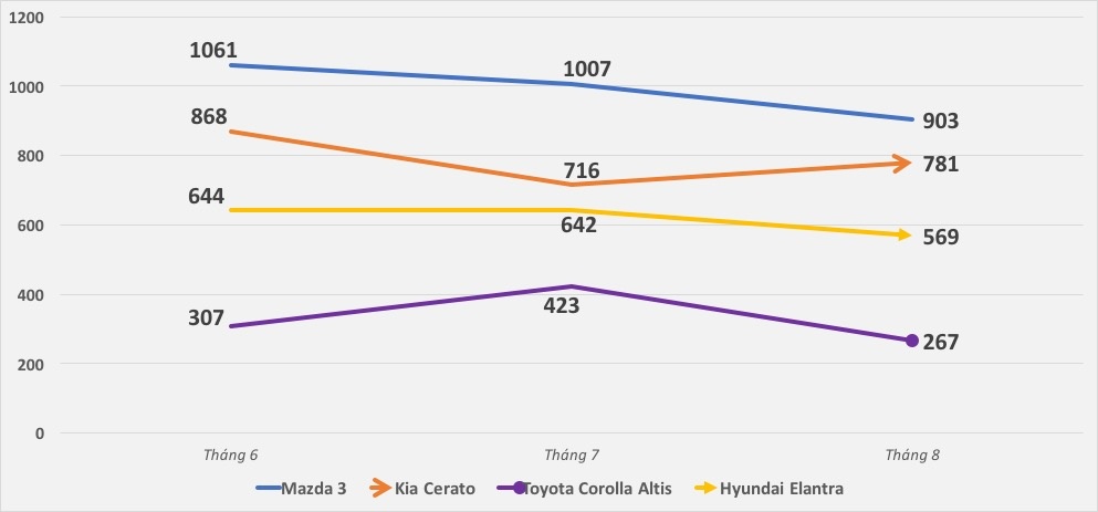 Toyota, Corolla Altis, Mazda 3, Kia, Cerato, Hyundai, Elantra, thị trường, xe sedan ảnh 1 Toyota, Corolla Altis, Mazda 3, Kia, Cerato, Hyundai, Elantra, thi truong, xe sedan anh 1