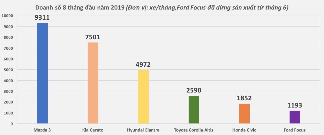 Toyota, Corolla Altis, Mazda 3, Kia, Cerato, Hyundai, Elantra, thị trường, xe sedan ảnh 3 Toyota, Corolla Altis, Mazda 3, Kia, Cerato, Hyundai, Elantra, thi truong, xe sedan anh 3