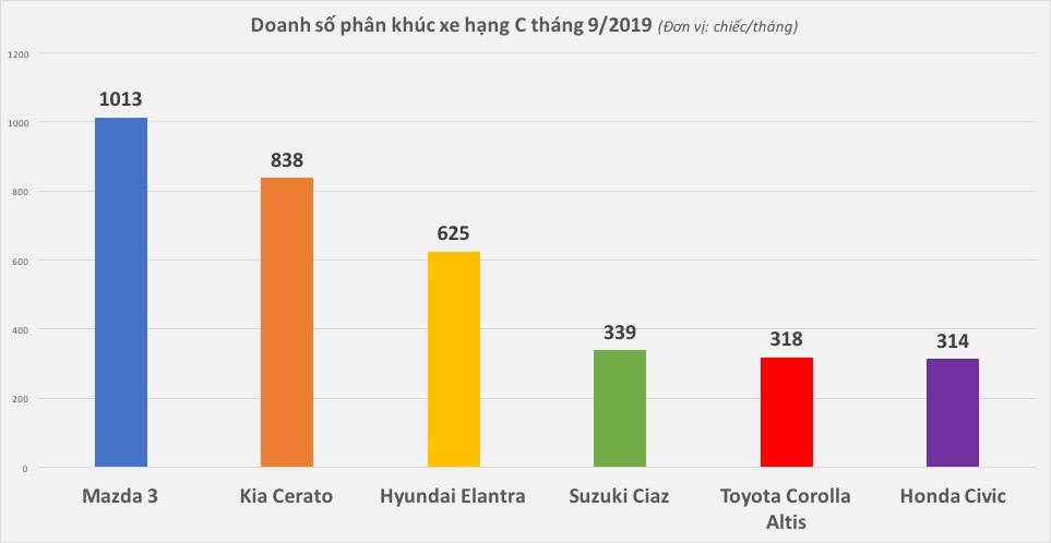 Honda,  CR-V,  Mazda,  CX-5,  thị trường,  doanh số ảnh 2 Honda,  CR-V,  Mazda,  CX-5,  thi truong,  doanh so anh 2