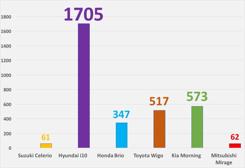 Toyota,  Wigo,  Hyundai,  i10,  Kia,  Morning,  VinFast,  Fadil ảnh 2 Toyota,  Wigo,  Hyundai,  i10,  Kia,  Morning,  VinFast,  Fadil anh 2