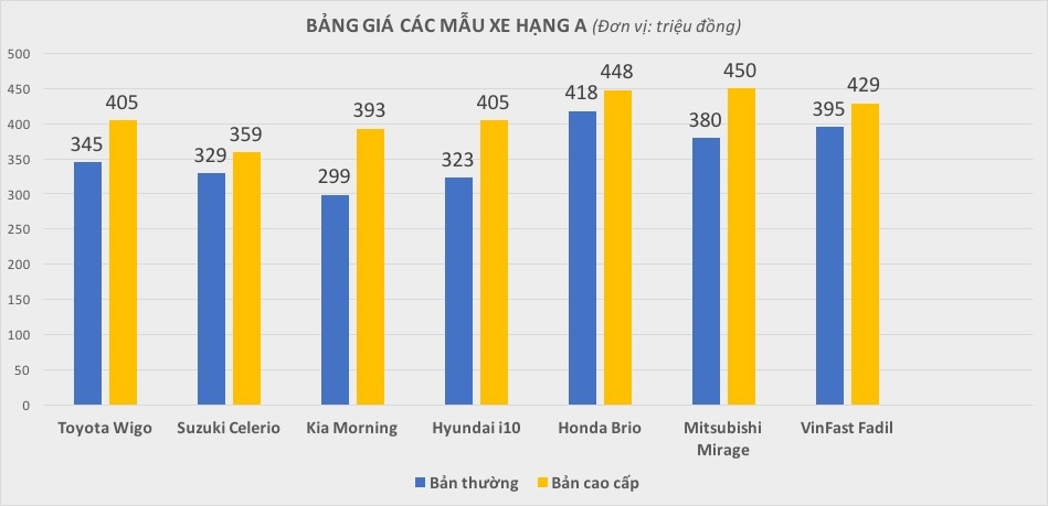 Toyota,  Wigo,  Hyundai,  i10,  Kia,  Morning,  VinFast,  Fadil ảnh 1 Toyota,  Wigo,  Hyundai,  i10,  Kia,  Morning,  VinFast,  Fadil anh 1