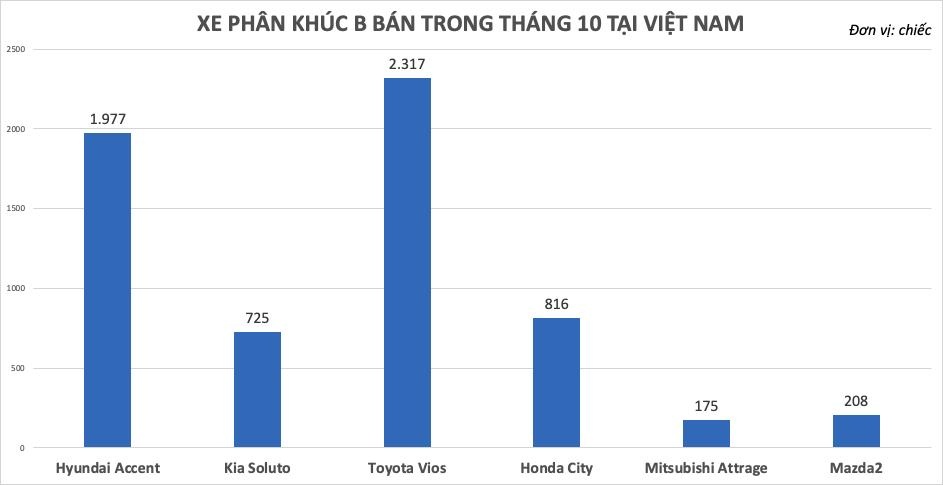 Honda,  City,  Hyundai,  Accent,  Toyota,  Vios anh 4
