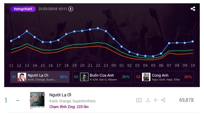 #zingchart tuần 4 ảnh 1 #zingchart tuan 4 anh 1